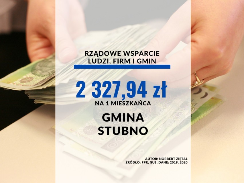 8. Gmina Stubno
2 323,94 zł na 1 mieszkańca
8 995 190 zł...