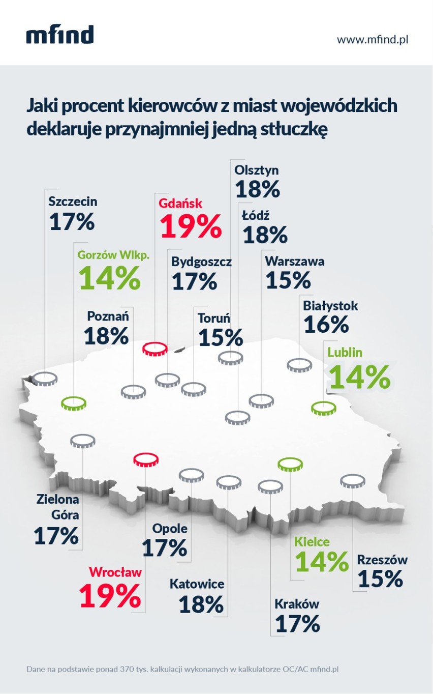 Kierowcy z Gdańska mają najwięcej stłuczek