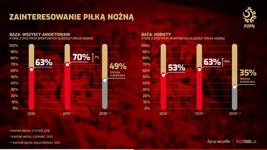 Coraz więcej Polaków gra w piłkę, wizerunek PZPN mocno w górę [BADANIA UEFA]