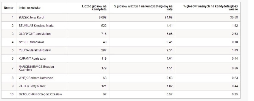 Eurowybory 2014 w Zabrzu. Wyniki