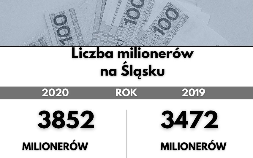380 nowych milionerów na Śląsku. Łącznie jest ich prawie 4...