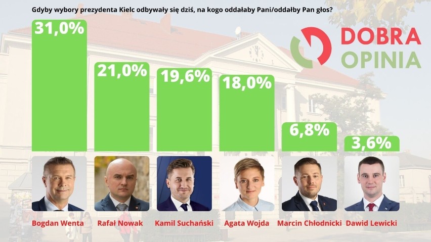 Kto z największymi szansami w wyborach na prezydenta Kielc? Zobacz wyniki sondażu