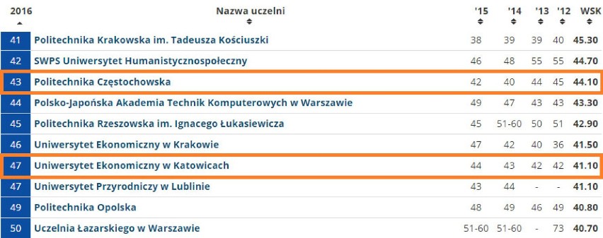 Ranking Uczelni Akademickich 2016. Sprawdź jak wypadły nasze szkoły wyższe