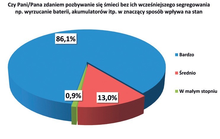 Życie po śmieciach. Rośnie ekologiczna świadomość  [wyniki sondy]