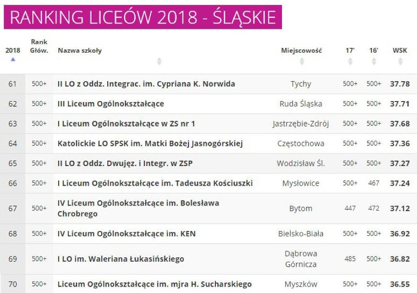 Ranking Liceów 2018 woj. śląskiego