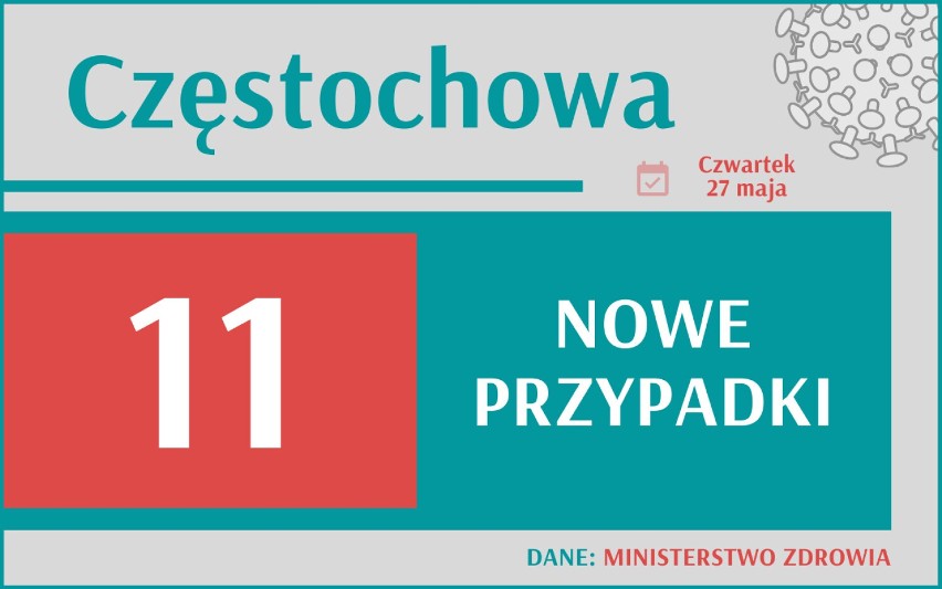 1 230 nowych przypadków koronawirusa w Polsce, 133 w woj....