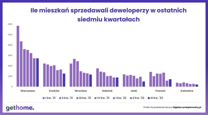 Sprzedaż mieszkań w ostatnich 7 kwartałach