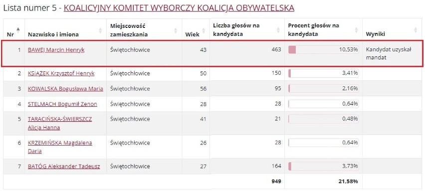 Wyniki w okręgu wyborczym nr 1 w wyborach do Rady Miejskiej w Świętochłowicach