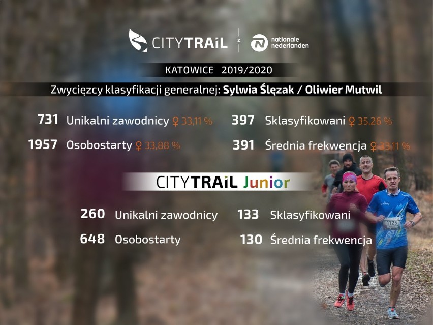 City Trail Katowice - podsumowanie
Zobacz kolejne zdjęcia....