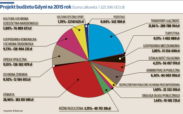 Projekt budżetu Gdyni na 2015 rok