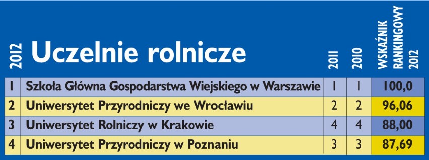 Poznaliśmy wyniki Rankingu Szkół Wyższych 2012 miesięcznika...
