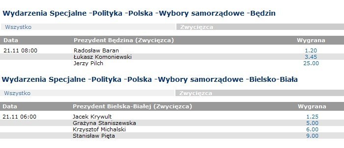 Wybory samorządowe na Śląsku: Bukmacherzy mają swój wynik. Czy się pomylą?