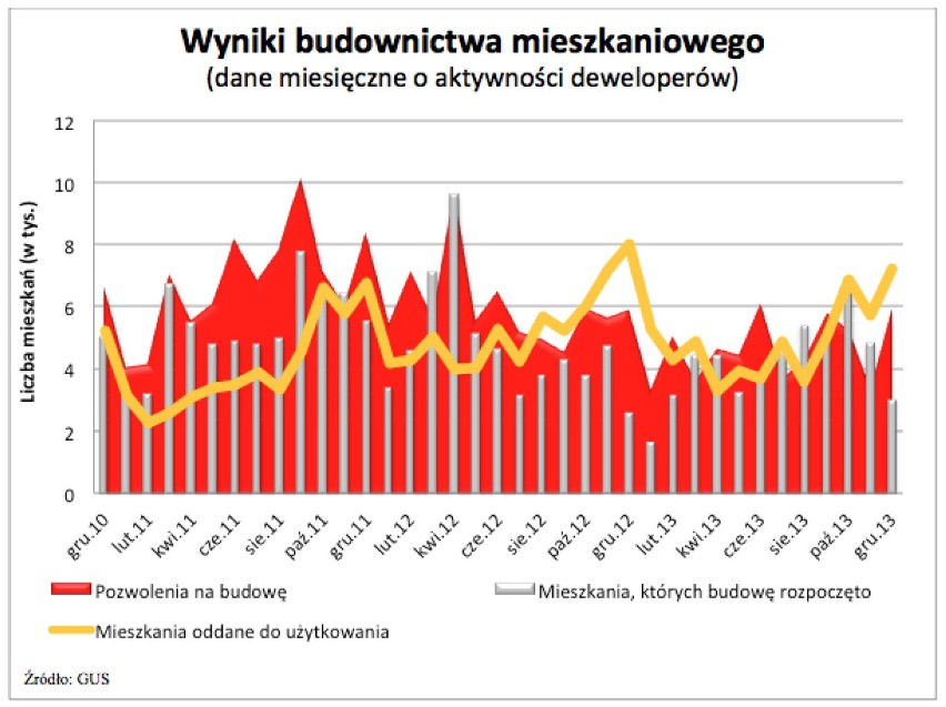 W 2013 r. deweloperzy ograniczyli nowe inwestycje o 10%