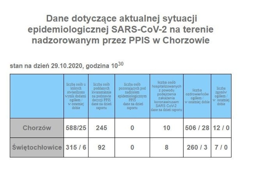 Dziś padł kolejny rekord. W Polsce odnotowano ponad 20 tys....