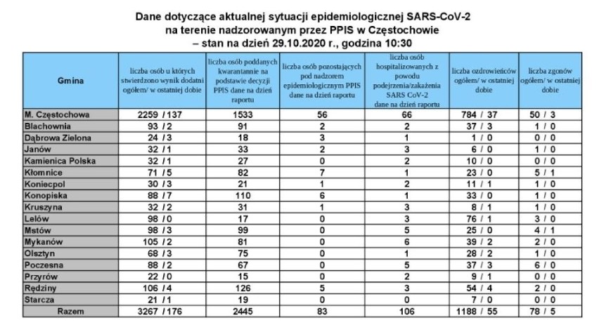 Dziś padł kolejny rekord. W Polsce odnotowano ponad 20 tys....