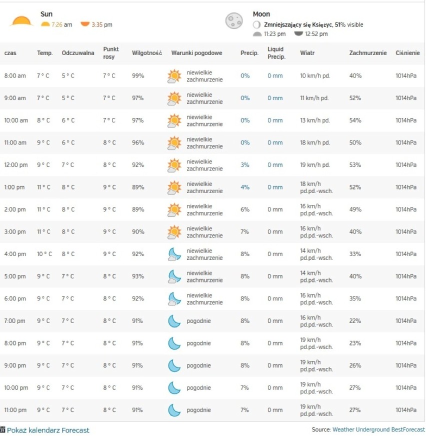 Prognoza pogody na Pomorzu na 21 listopada [WIDEO, TEMPERATURA GODZINOWA]