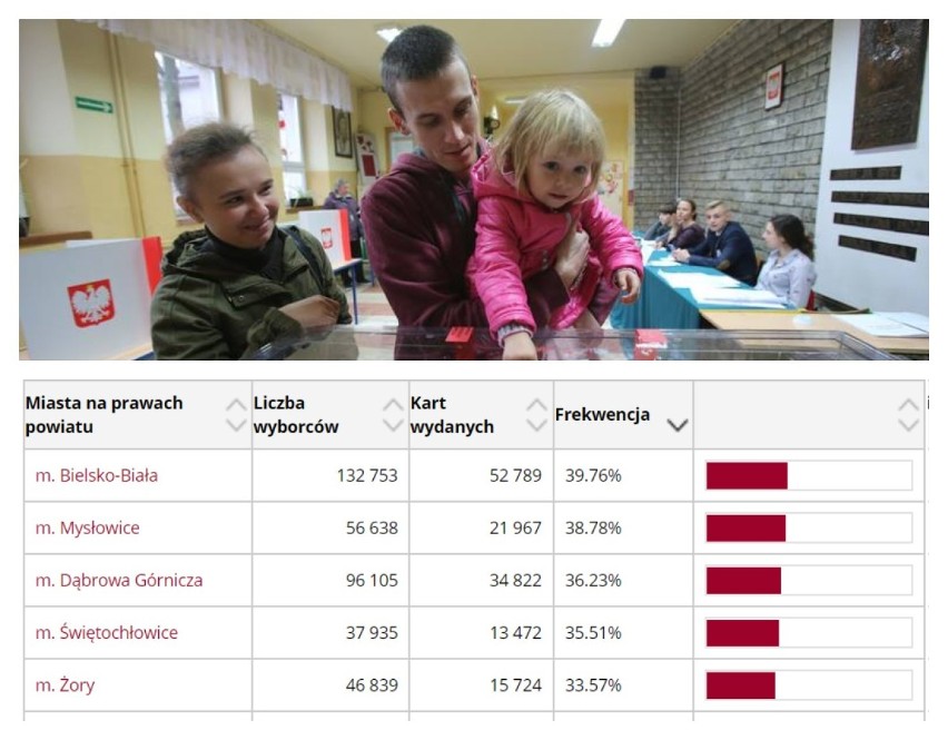 Śląskie: Wybory samorządowe 2018, druga tura [WYNIKI, FREKWENCJA]