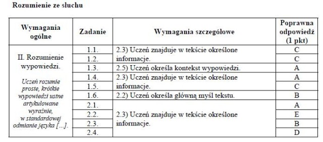 9 grudnia 2011 roku uczniowie napiszą część językową próbnego ...