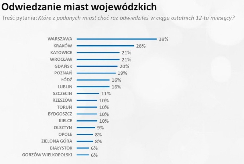 W odniesieniu do każdego miasta wojewódzkiego zmierzono...