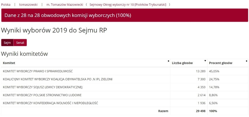 Wybory 2019 w Tomaszowie Maz. Zwycięstwo PiS po podliczeniu wszystkich głosów