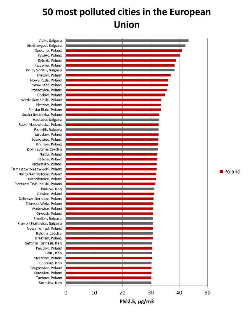 Zduńska Wola wśród najbardziej zanieczyszczonych miast w rankingu WHO na rok 2018