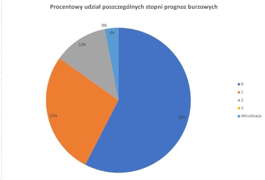 Poddębicko-Łęczyccy Łowcy Burz podsumowali sezon. Było intensywnie. Jak wyglądały pogodowe statystyki z ostatnich miesięcy FOTO, INFOGRAFIKI