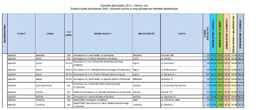 Egzamin gimnazjalny w Kępnie i powiecie kępińskim. SPRAWDŹ WYNIKI