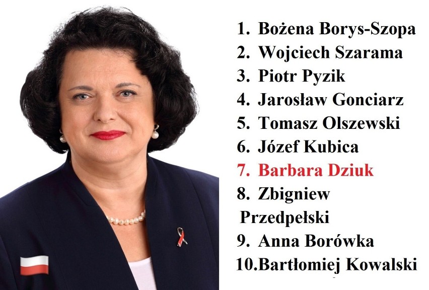 Kandydaci Prawa i Sprawiedliwości do Sejmu: Bytom, Gliwice, Tarnowskie Góry, Zabrze. Barbara Dziuk dopiero na 7. miejscu listy PiS