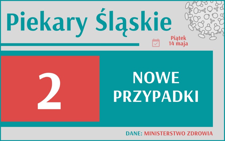 3 288 nowych przypadków koronawirusa w Polsce, 432 w woj....