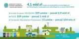 4,1 mld zł wsparcia z NFOŚiGW na projekty proekologiczne we Wrocławiu i województwie dolnośląskim