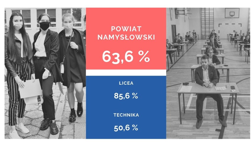 Wyniki matur 2020 Opole. Maturzyści poznali wyniki czerwcowych egzaminów