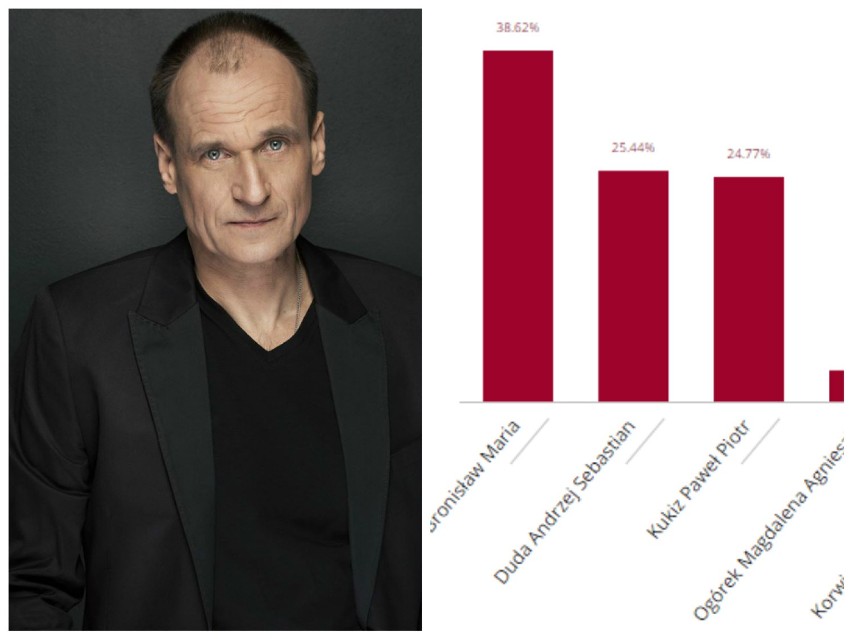 W pow. będzińskim Paweł Kukiz zdobył 24.77 % głosów,...