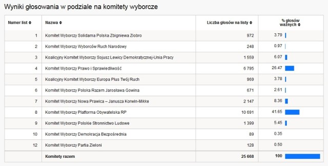 Wyniki głosowania na poszczególne komitety wyborcze w powiecie tarnogórskim