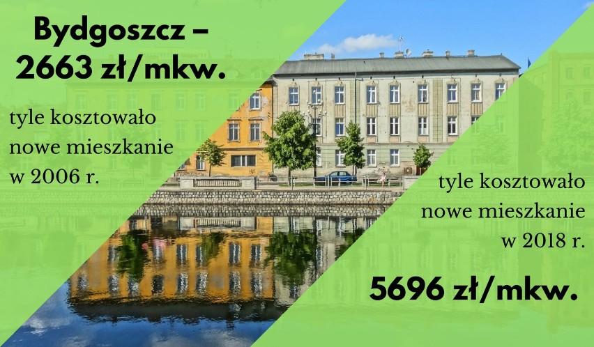 Mieszkania w Bydgoszczy są dziś droższe średnio o 3033...