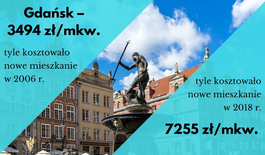 Pod względem ceny mieszkania Gdańsk jest dziś o 3761 zł/mkw....