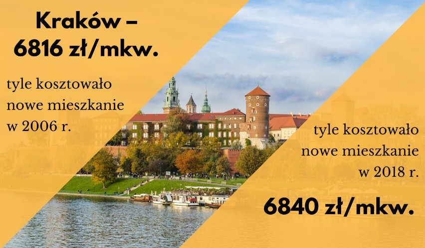 Jeśli chodzi o cenę mieszkania Kraków należy do nielicznych...