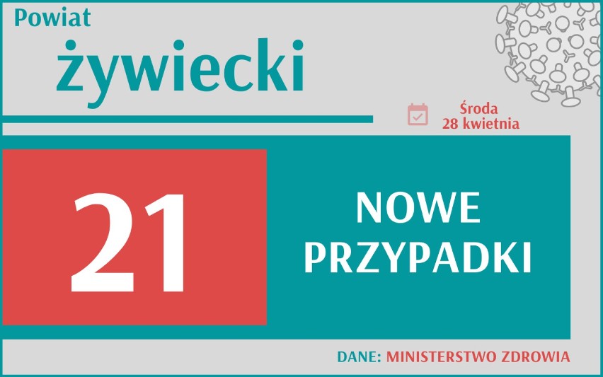 8 895 nowych przypadków koronawirusa w Polsce, 1 531 w woj....