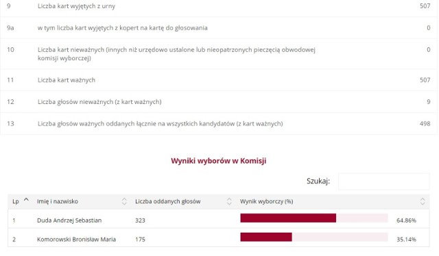 1. Remiza Strażacka
Bełsznica ul. Raciborska 53 
44-362 Rogów

ZOBACZ TAKŻE. Wybory prezydenckie 2015: Tak głosowali mieszkańcy powiatu wodzisławskiego [ZOBACZ]

ZOBACZ TEŻ: Polub nas na Facebooku i bądź na bieżąco z informacjami! [KLIKNIJ W LINK] 

Obserwuj @arek_biernat
!function(d,s,id){var js,fjs=d.getElementsByTagName(s)[0],p=/^http:/.test(d.location)?'http':'https';if(!d.getElementById(id)){js=d.createElement(s);js.id=id;js.src=p+'://platform.twitter.com/widgets.js';fjs.parentNode.insertBefore(js,fjs);}}(document, 'script', 'twitter-wjs');