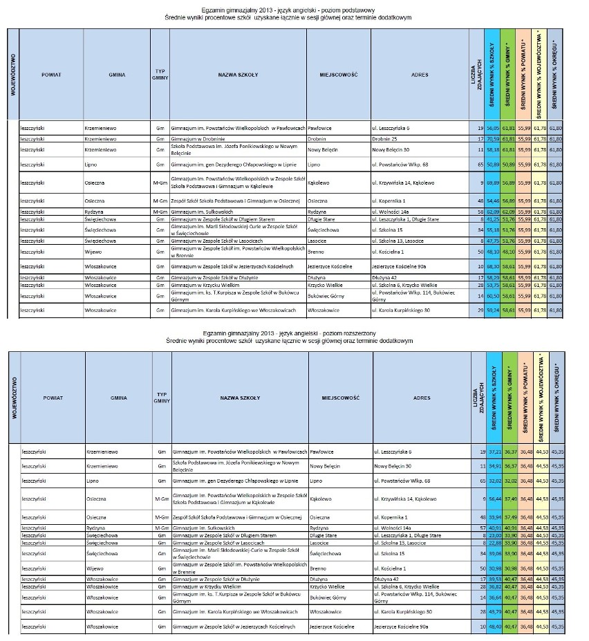 Wyniki egzaminów gimnazjalnych w powiecie leszczyńskim [SZCZEGÓŁOWE TABELE]