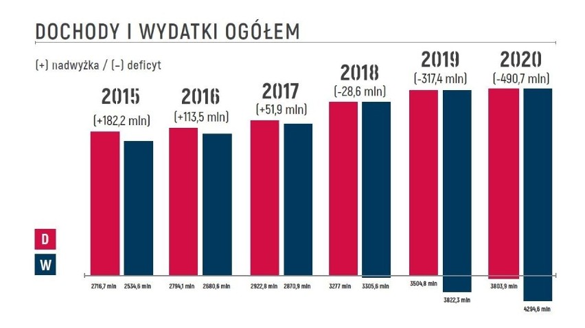 Budżet Gdańska na 2020 r. Większe dochody, wydatki, ale i deficyt