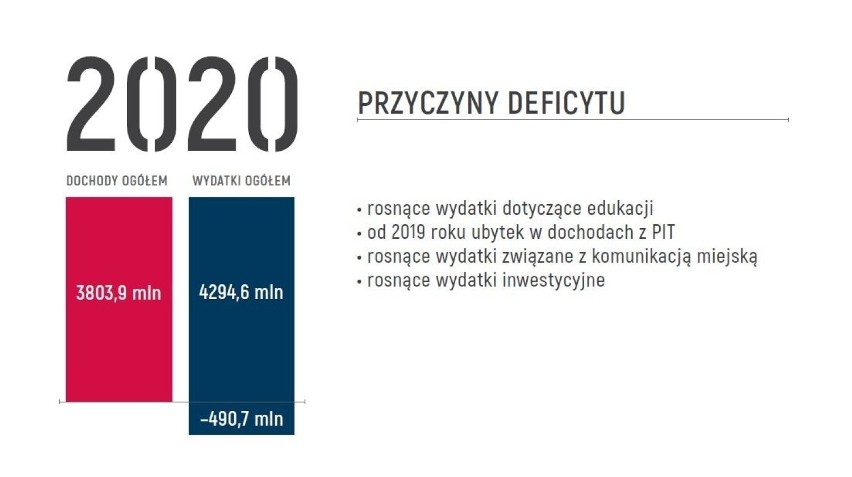 Budżet Gdańska na 2020 r. Większe dochody, wydatki, ale i deficyt