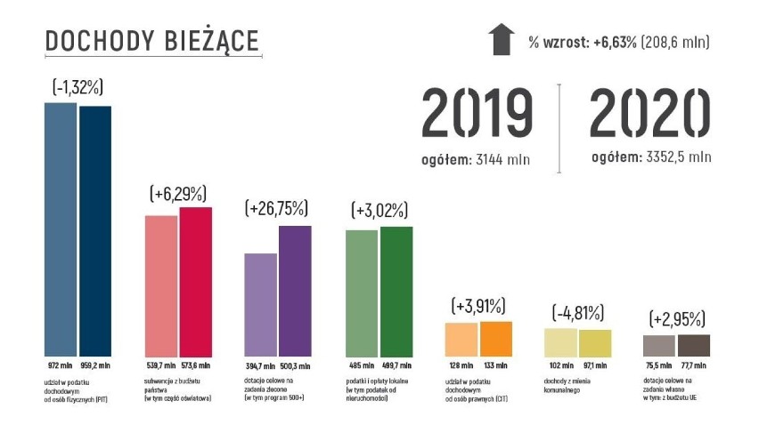 Budżet Gdańska na 2020 r. Większe dochody, wydatki, ale i deficyt