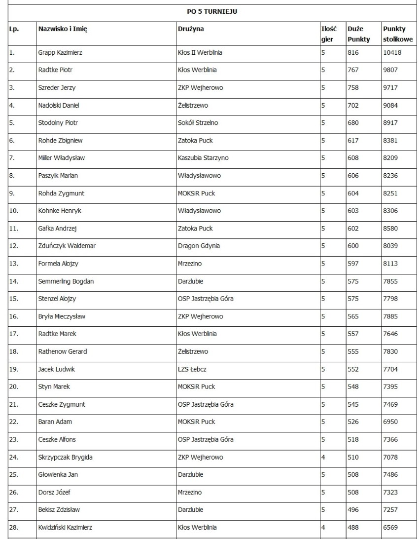 Liga Skata Ziemi Puckiej (sezon 2017/2018): 5 turniej w...