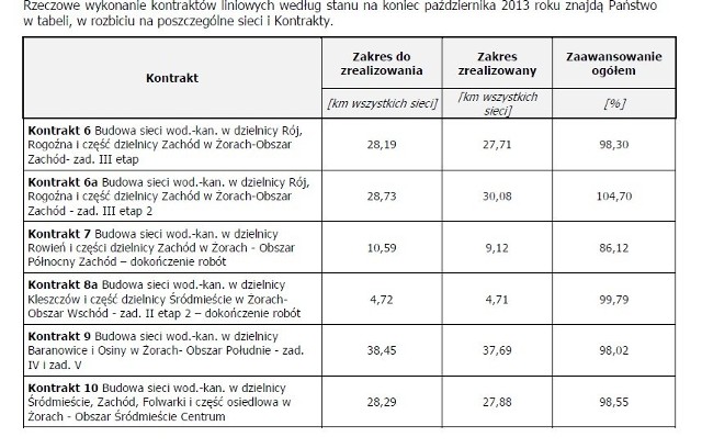 Kanalizacja Żory: Rowień do skończenia