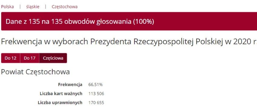 Wyniki wyborów prezydenckich 2020 w Częstochowie. Prezydent Andrzej Duda wygrywa pierwszą turę