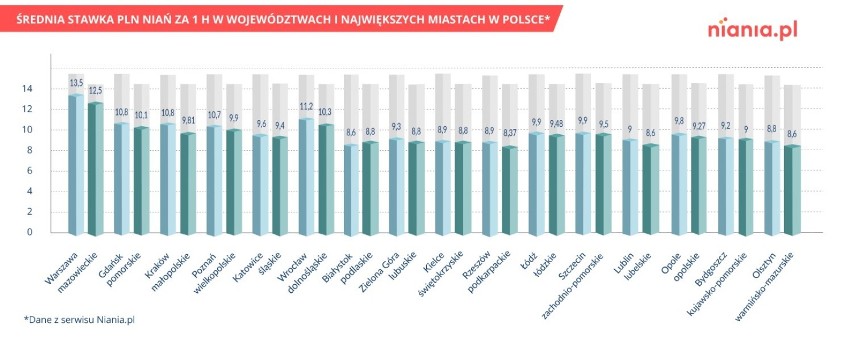 Dane z raportu "Rynek niań w Polsce na tle innych form...