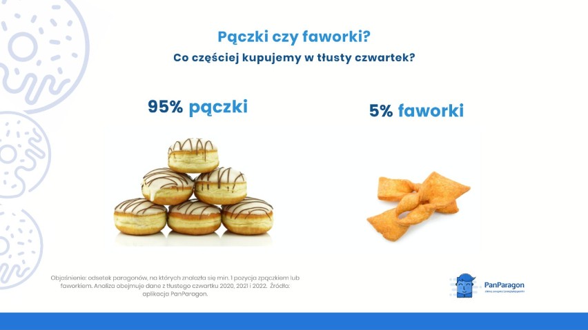 Pączki czy faworki? Kto wygrywa tłustoczwartkowe starcie? Jak inflacja dotknęła smakoszy? Paragony dają odpowiedź.  FOT