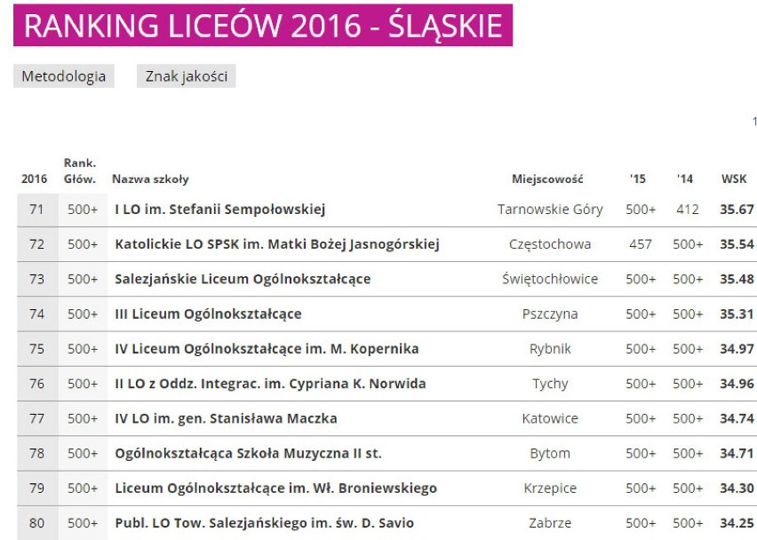 Ranking Liceów 2016 woj. śląskiego