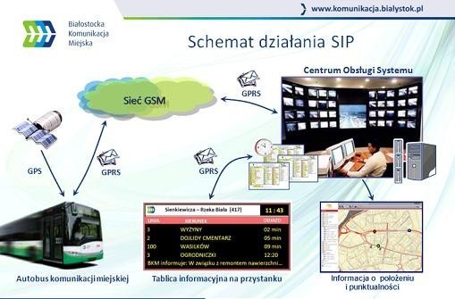 Schemat działania systemu Systemu Informacji Pasażerskiej