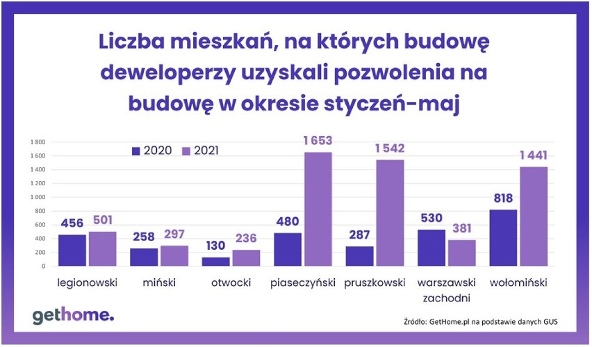 Pozwolenia na budowę uzyskane przez deweloperów.